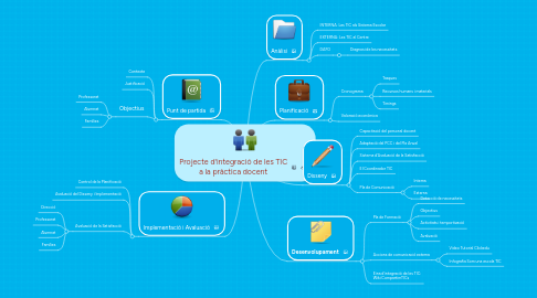 Mind Map: Projecte d'integració de les TIC a la pràctica docent