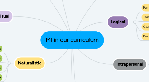 Mind Map: MI in our curriculum