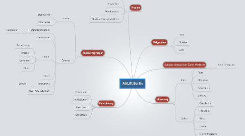 Mind Map: AirLift Berlin