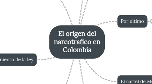 Mind Map: El origen del narcotrafico en Colombia