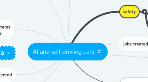 Mind Map: AI and self driviing cars