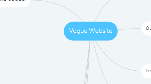 Mind Map: Vogue Website