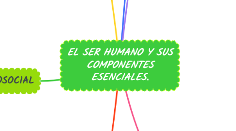 Mind Map: EL SER HUMANO Y SUS COMPONENTES ESENCIALES.