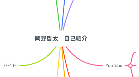 Mind Map: 岡野哲太 自己紹介
