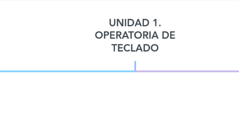 Mind Map: UNIDAD 1. OPERATORIA DE TECLADO