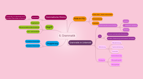 Mind Map: 6. Grammatik