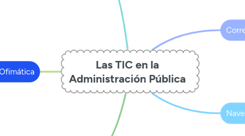 Mind Map: Las TIC en la Administración Pública