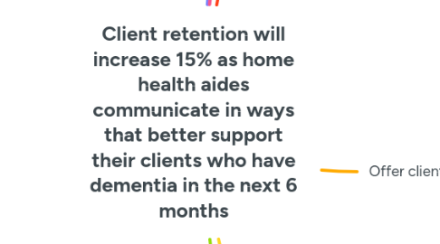 Mind Map: 1Client retention will increase 15% as home health aides communicate in ways that better support their clients who have dementia in the next 6 months
