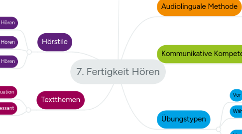 Mind Map: 7. Fertigkeit Hören