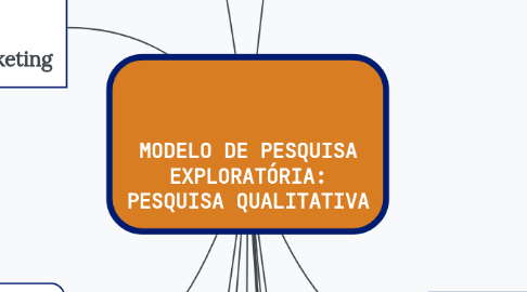 Mind Map: MODELO DE PESQUISA EXPLORATÓRIA: PESQUISA QUALITATIVA