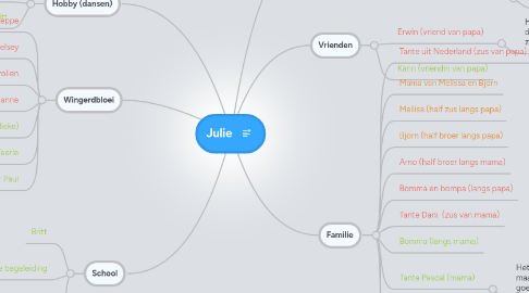 Mind Map: Julie