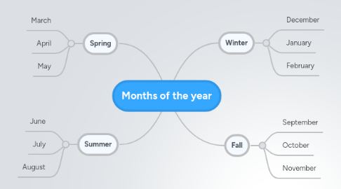 Mind Map: Months of the year