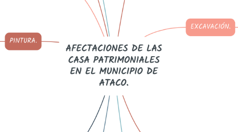 Mind Map: AFECTACIONES DE LAS CASA PATRIMONIALES EN EL MUNICIPIO DE ATACO.