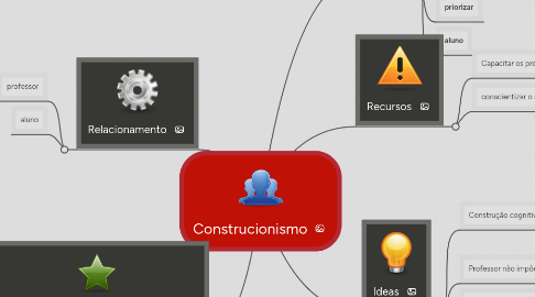 Mind Map: Construcionismo