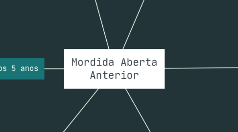 Mind Map: Mordida Aberta Anterior