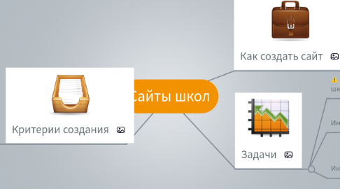 Mind Map: Сайты школ