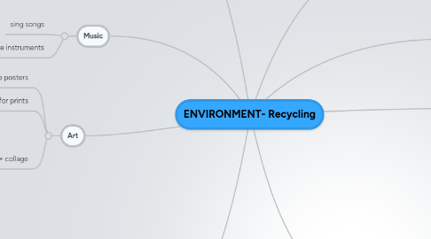 Mind Map: ENVIRONMENT- Recycling