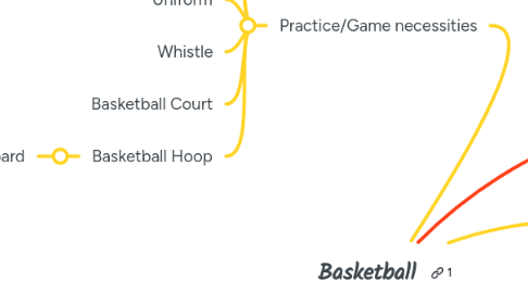 Mind Map: Basketball