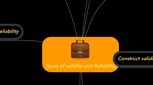 Mind Map: Types of validity and Reliability