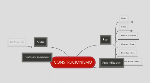 Mind Map: CONSTRUCIONISMO