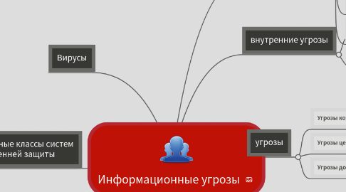 Mind Map: Информационные угрозы