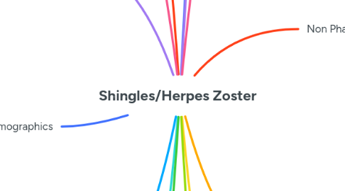 Mind Map: Shingles/Herpes Zoster