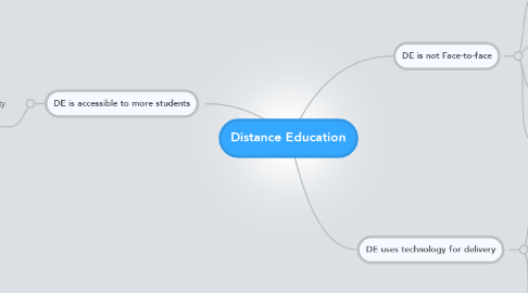 Mind Map: Distance Education