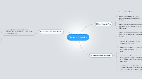 Mind Map: Distance Education