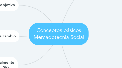 Mind Map: Conceptos básicos Mercadotecnia Social