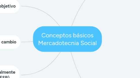 Mind Map: Conceptos básicos Mercadotecnia Social