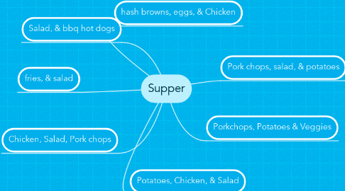 Mind Map: Supper