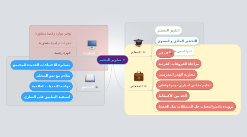 Mind Map: تطوير التعليم