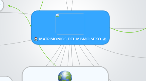Mind Map: MATRIMONIOS DEL MISMO SEXO