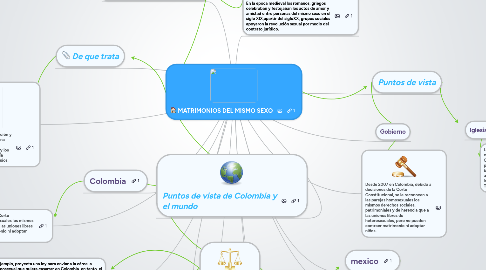 Mind Map: MATRIMONIOS DEL MISMO SEXO