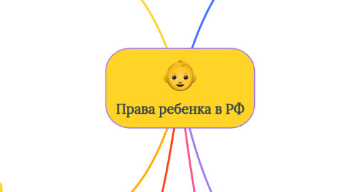 Mind Map: Права ребенка в РФ
