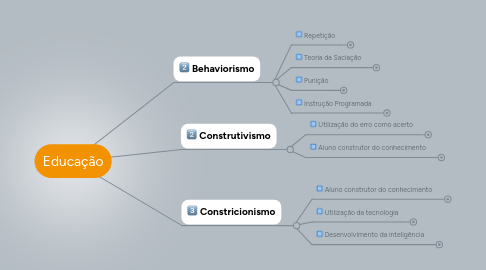 Mind Map: Educação