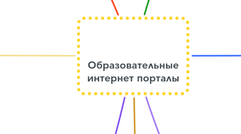 Mind Map: Образовательные интернет порталы
