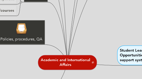 Mind Map: Academic and International Affairs