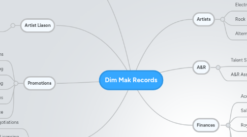 Mind Map: Dim Mak Records