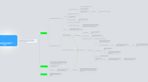 Mind Map: Memorias, Hierarquia, Tipos de Memória, Memória Principal, Secundaria e Terciária.