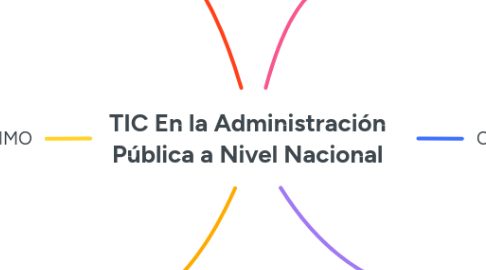 Mind Map: TIC En la Administración Pública a Nivel Nacional
