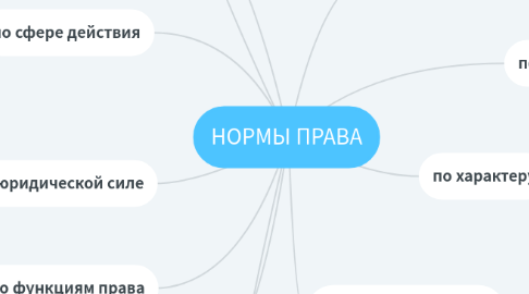Mind Map: НОРМЫ ПРАВА