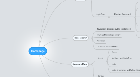 Mind Map: Homepage