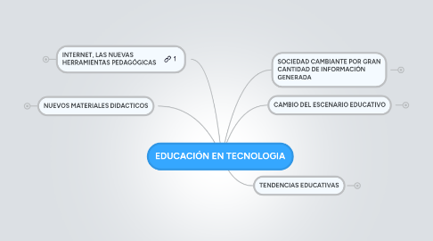 Mind Map: EDUCACIÓN EN TECNOLOGIA