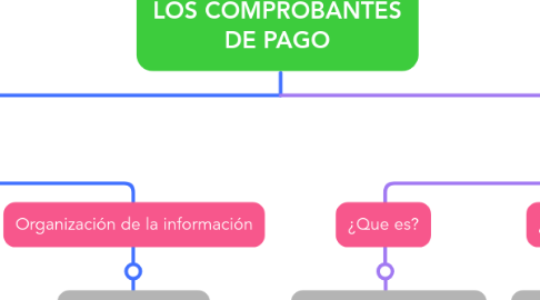 Mind Map: LOS COMPROBANTES DE PAGO