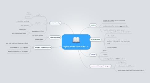 Mind Map: Digital Divide and Gender