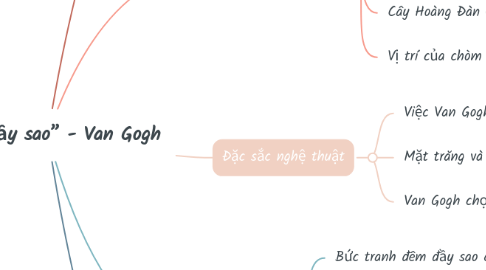 Mind Map: “Đêm đầy sao” - Van Gogh