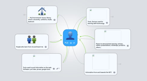 Mind Map: PLE