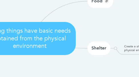 Mind Map: Living things have basic needs obtained from the physical environment