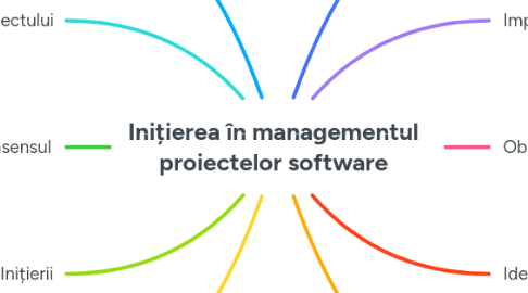 Mind Map: Inițierea în managementul proiectelor software